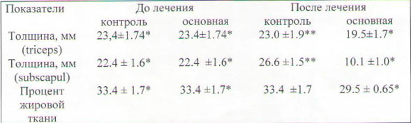 Данные калипермометрии до и после курса КВЧ-пунктуры
