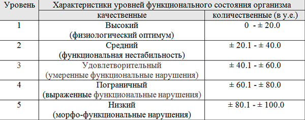 Показатели функционального состояния организма