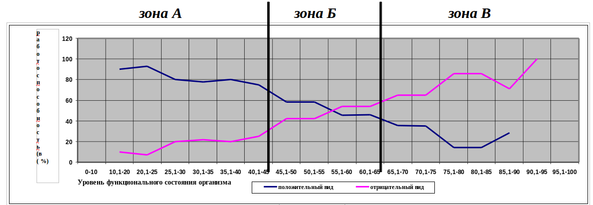 Показатели взаимосвязи функционального состояния организма и вида работоспособности