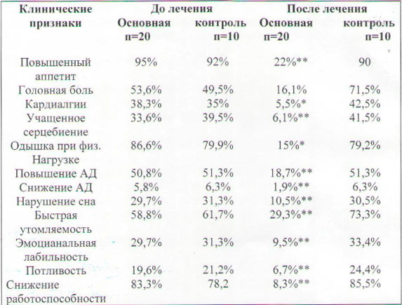 Влияние КВЧ-пунктуры на клинические признаки КЭО